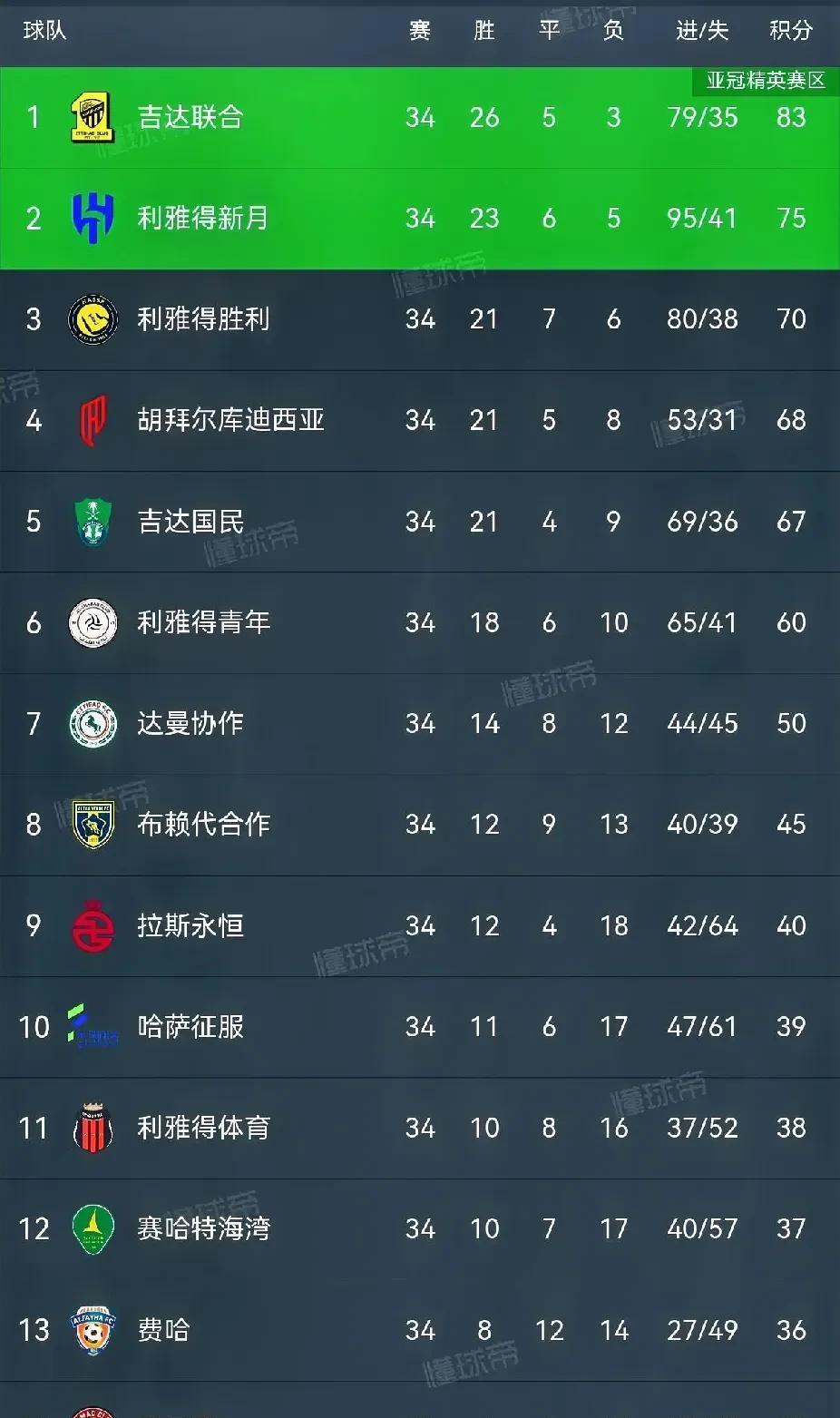 沙特联赛结局，胜利无缘亚冠，C罗恐换门庭。尽管利雅得胜利在最后一轮之前要回了3