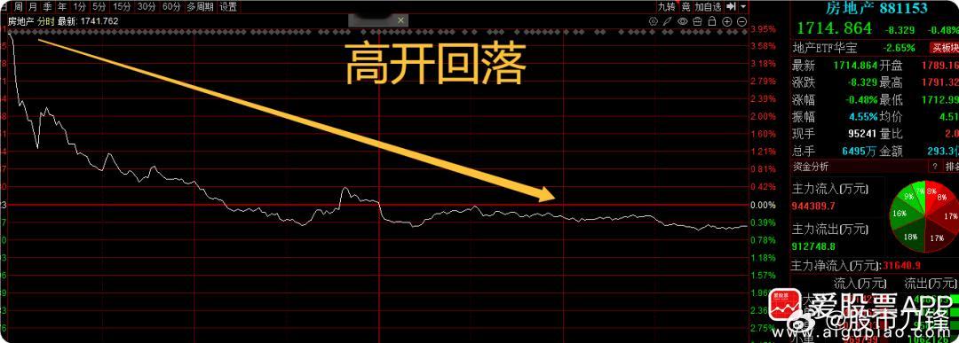 周末爆吹的房地产，今天成为两市最坑的板块。开盘就在巅峰，但很快就高开低走。很多脑