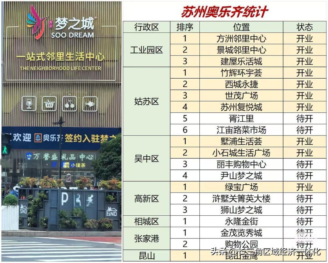 苏州截止目前，苏州奥乐齐分布汇总表来啦，这里面包括已经开业的和还未开业的！