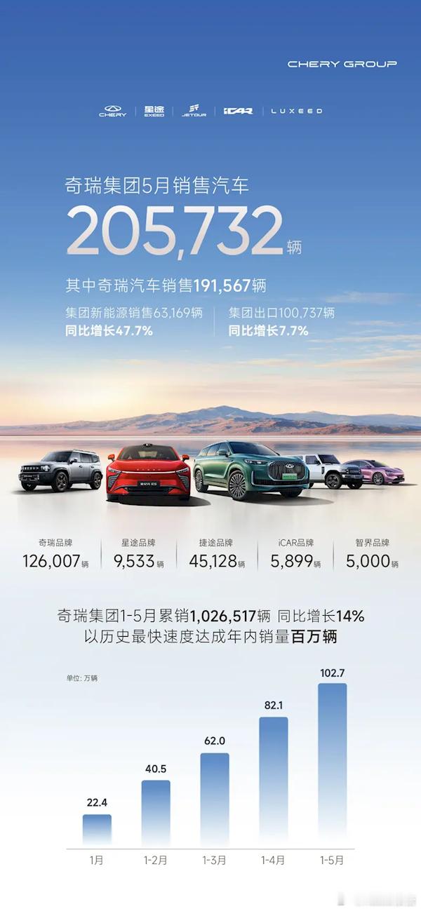 奇瑞集团5月销售汽车20.6万辆6月2日，奇瑞汽车发布销量快报：5月份，奇瑞集团