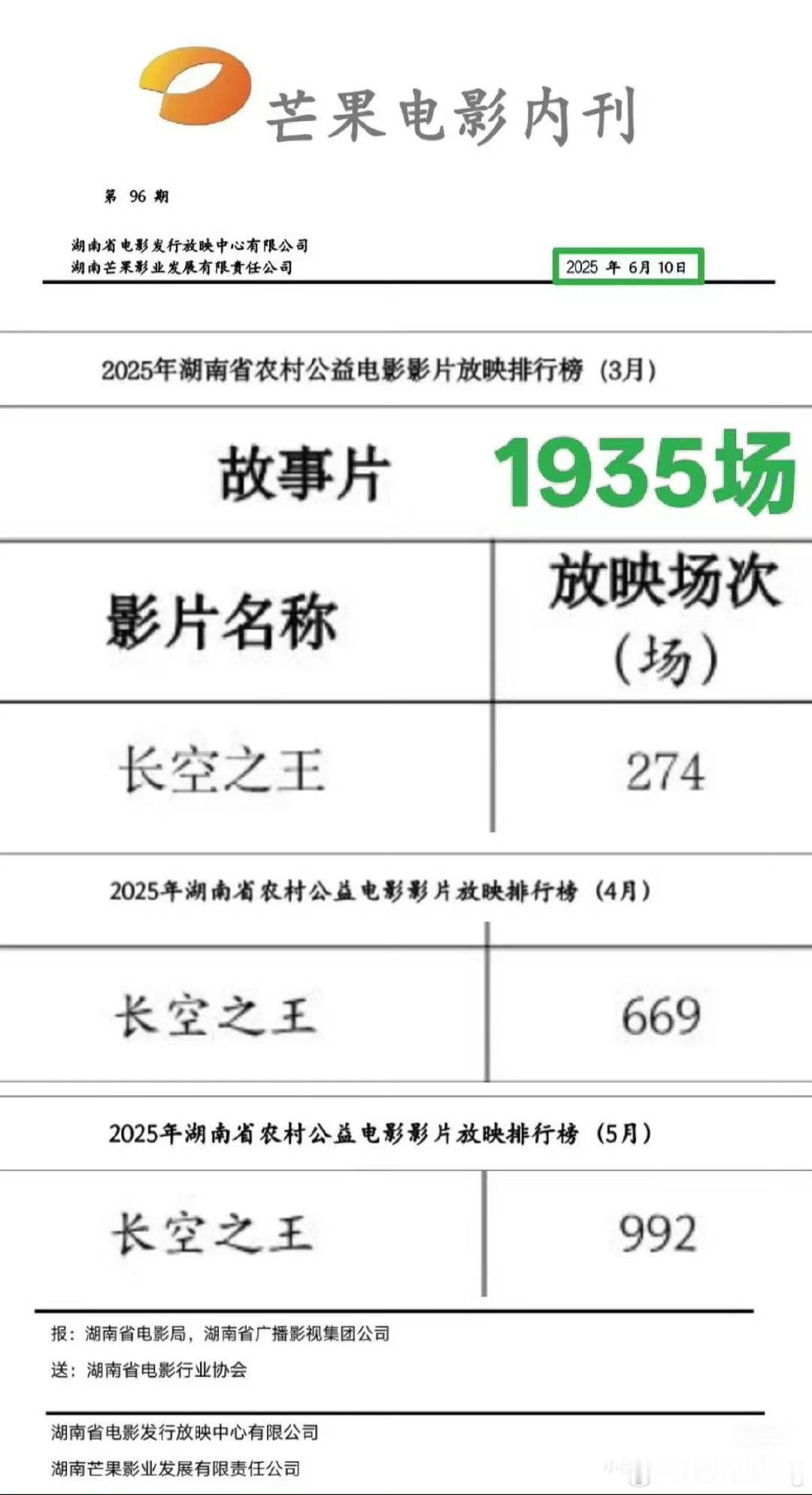 湖南省农村公益电影，王一博主演的长空之王3~5月放映总场次达1935场～至此，王