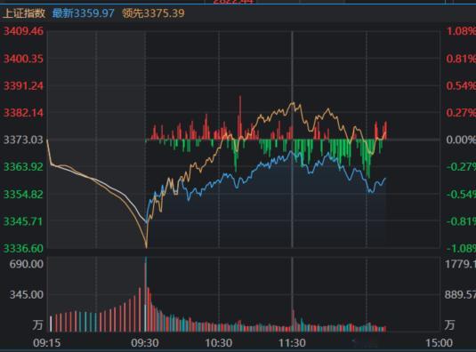 a股早上回流修复太早，量能也没跟上，下午弱的基本都回落了，机器人这边也炸了不