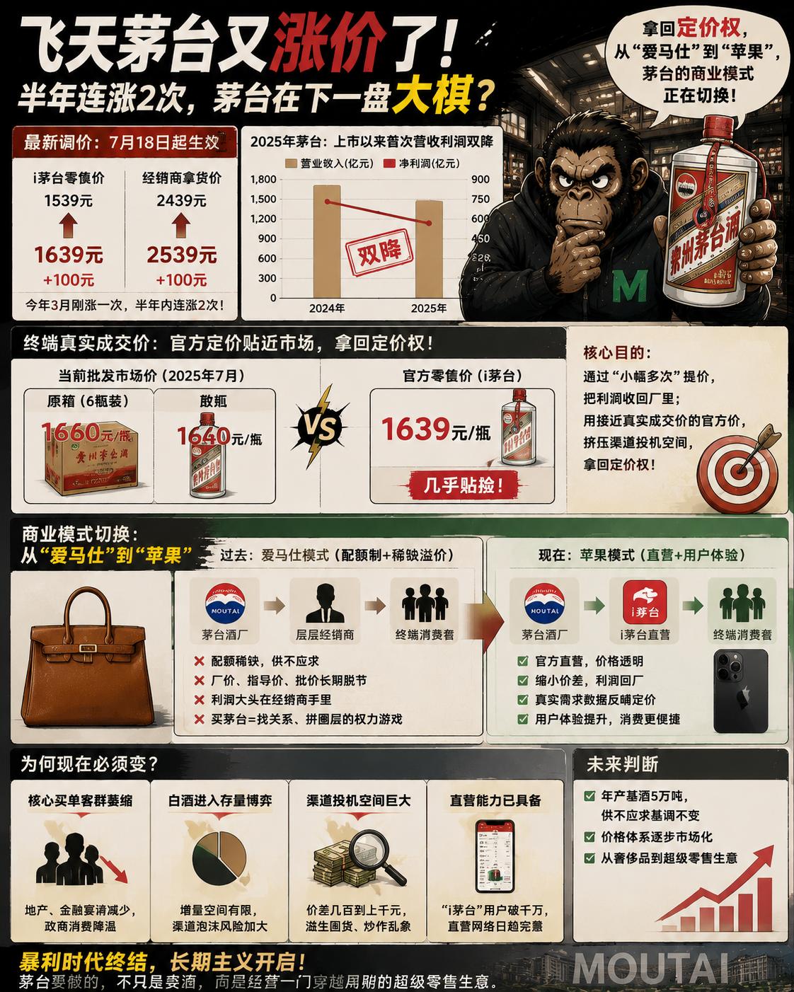 不到四个月，飞天茅台又涨价了。7月18日开始，“i茅台”上的零售价从1539元