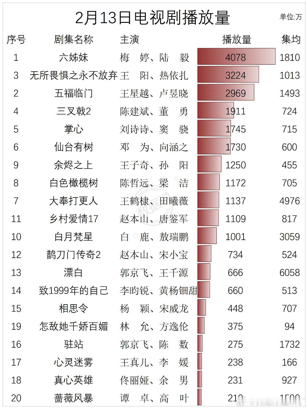 2月13日电视剧播放量六姊妹梅婷、陆毅无所畏惧之永不放弃王阳、热依扎五福临门