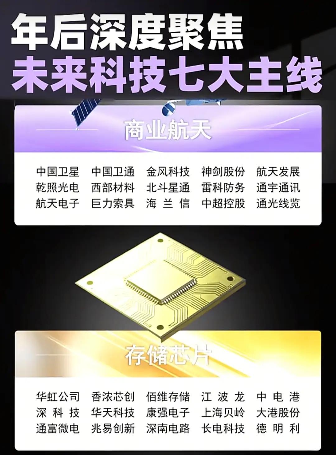 聚焦未来科技七大主线的部分领域及代表企业：1.商业航天（中国卫星、中国卫通