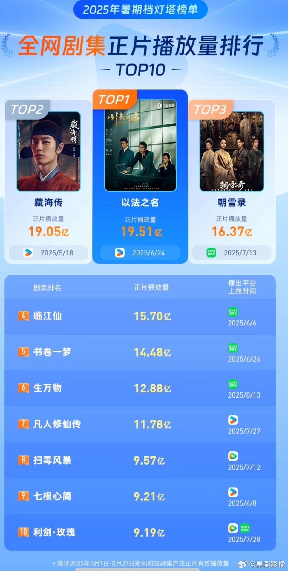 藏海传被迫进入暑期档长剧播放量榜单，这个榜单从6月份开始计算的，藏海传5月份播的
