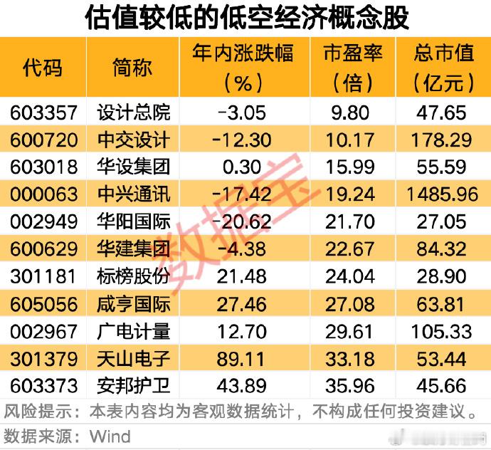 估值较低的低空经济概念股出炉​​​