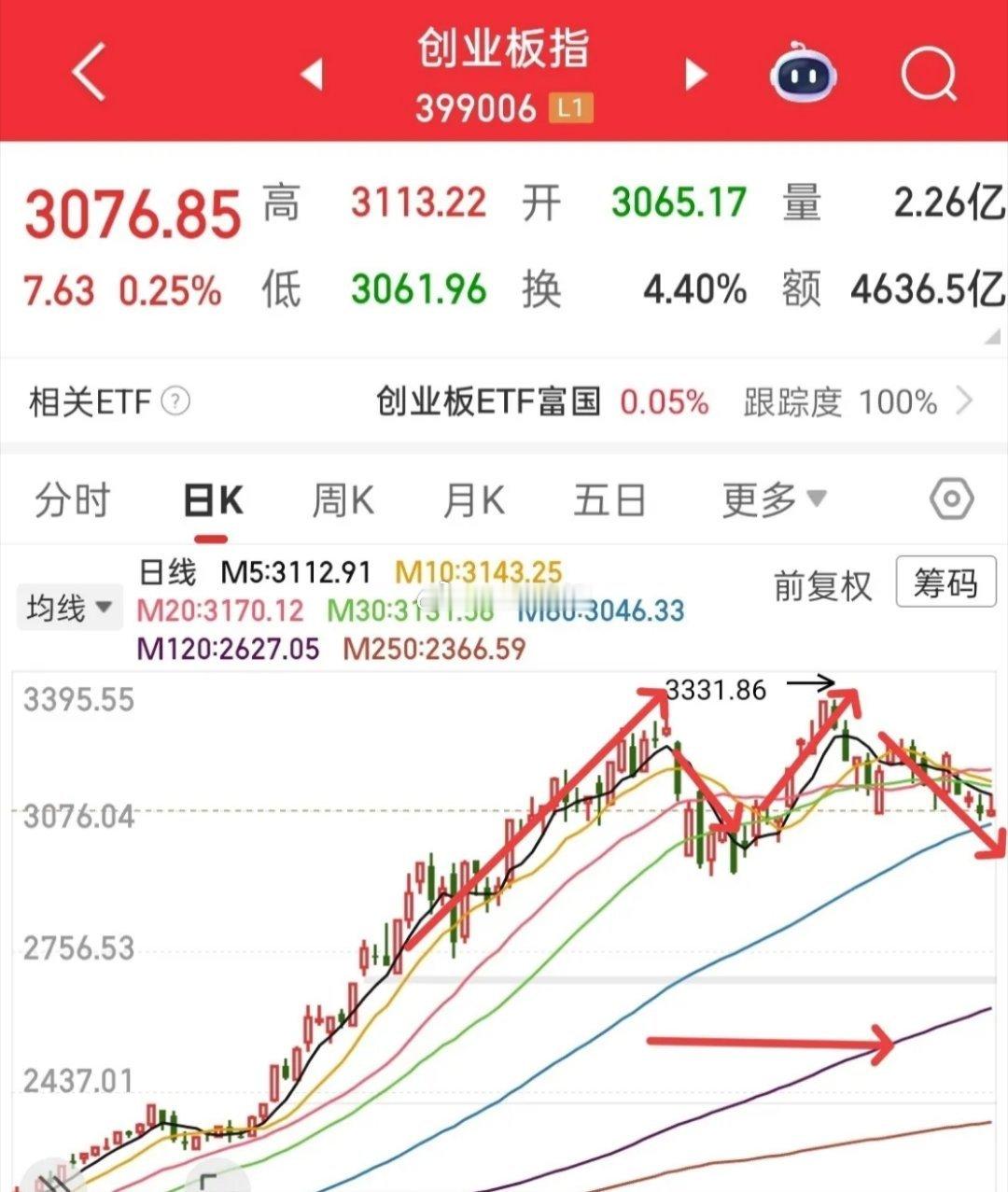 创业板走势预警：60日线支撑难守，大概率下探120日线单看创业板走势，我内心有种