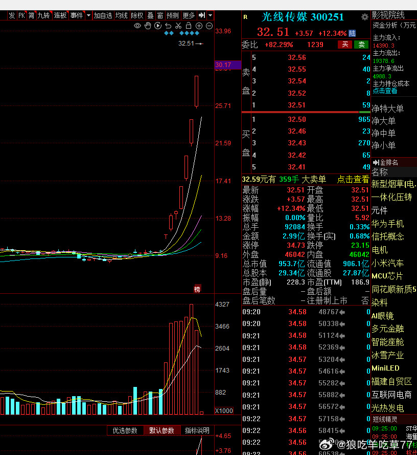 这一波哪吒的光纤为什么会成为散户抱团的股票。我没参与，主要是潜意识认为这个很难形