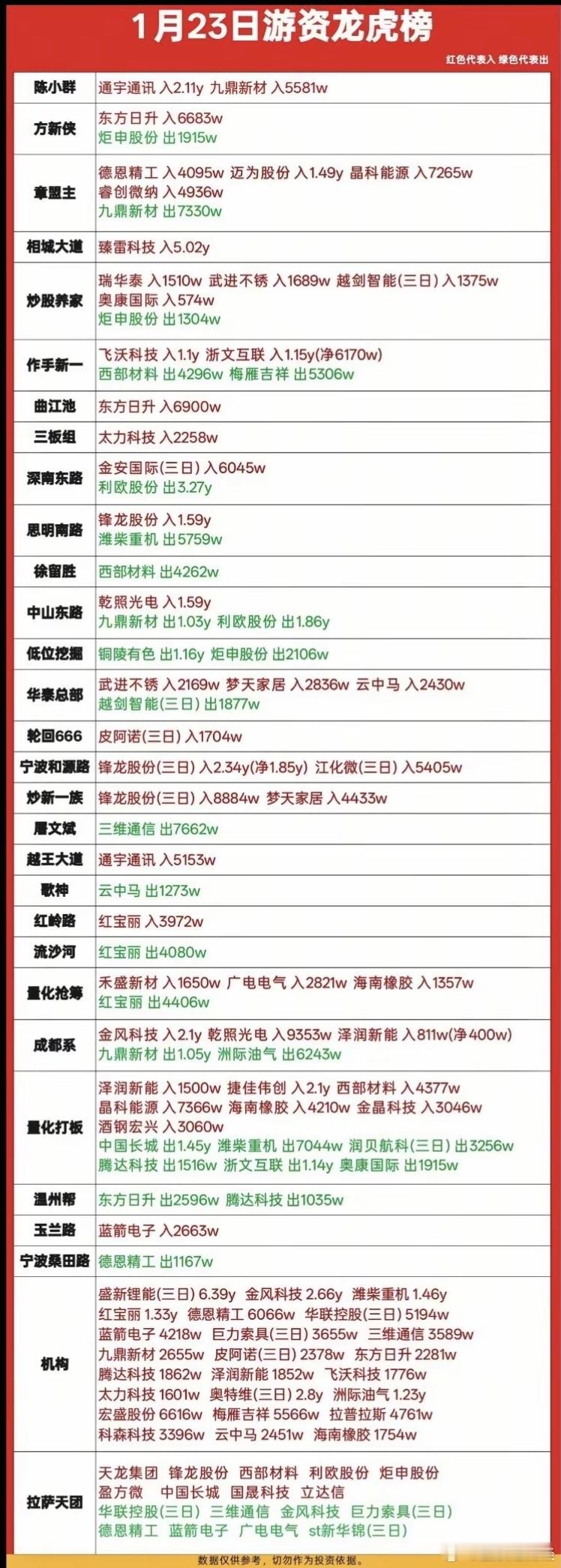 1月23日游资龙虎榜数据