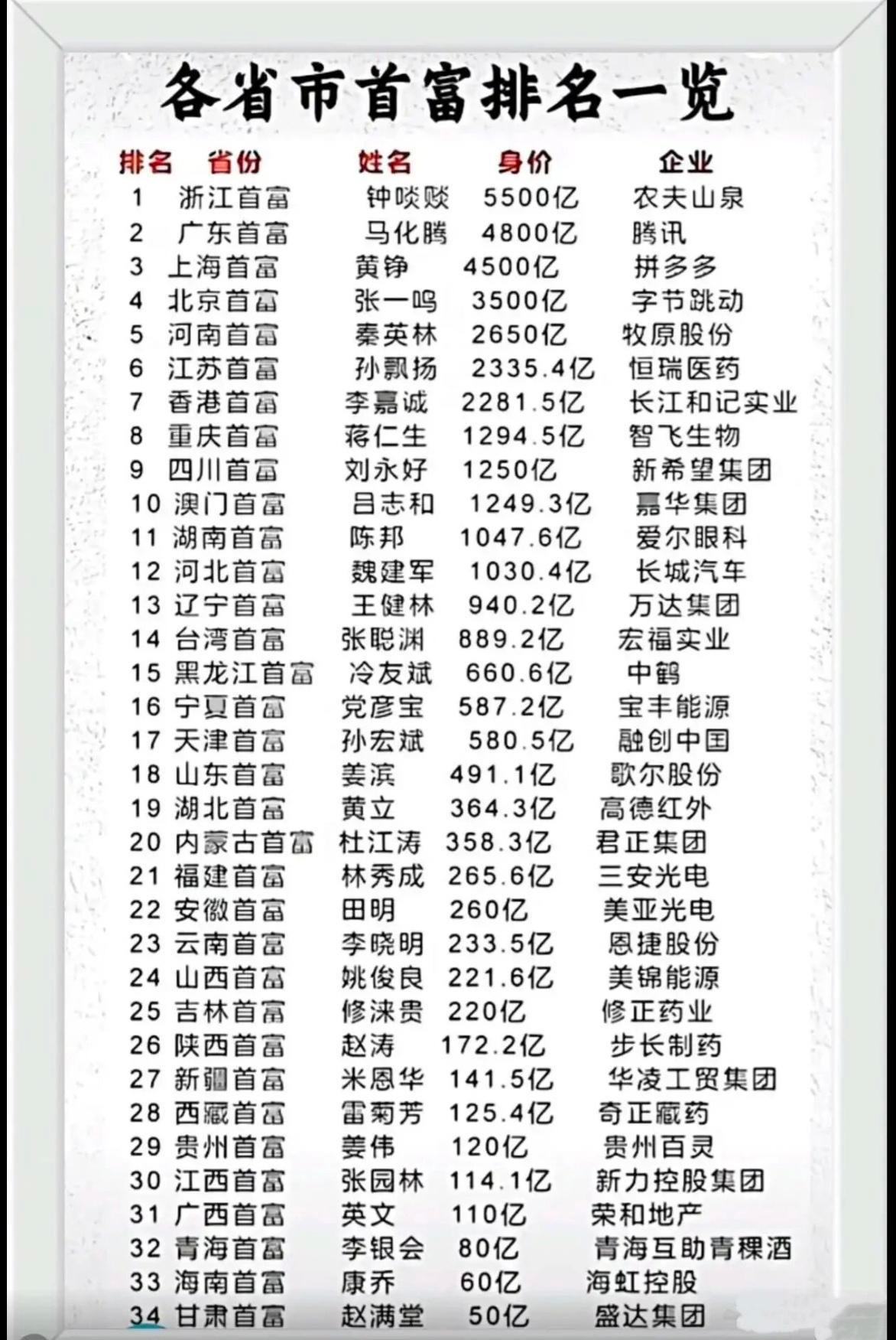 各省市首富的身家差距，真的比想象中要大得多。浙江的钟睒睒以5500亿身家排第一，
