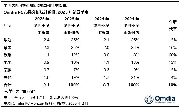 2025年第四季度数据，平板电脑市场表现整体市场：季度出货量同比增长10%，达到