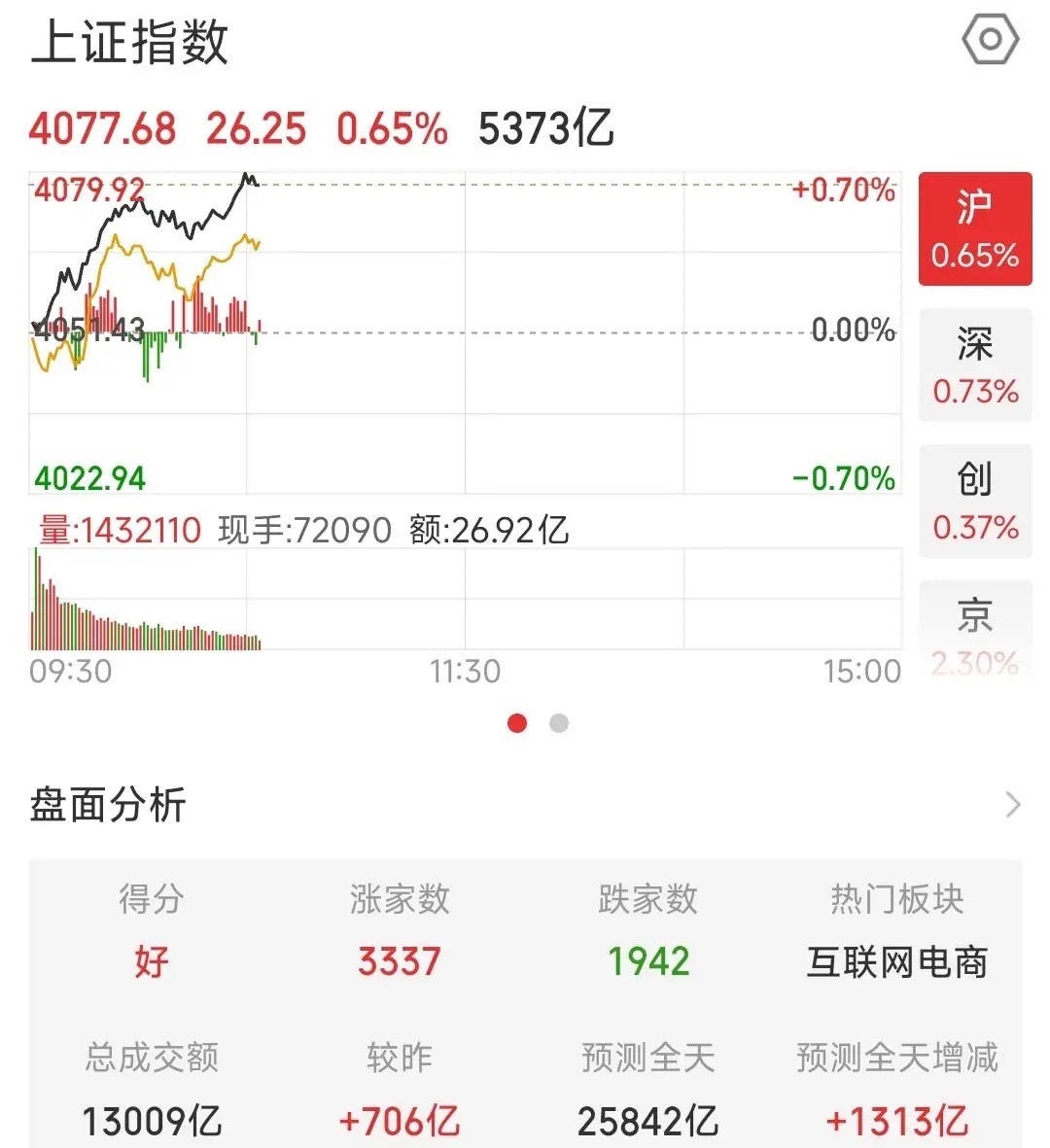 完全，想不到，A股也有一天这么硬气，赚钱的日子要来了今天A股在美伊冲突周末出现利