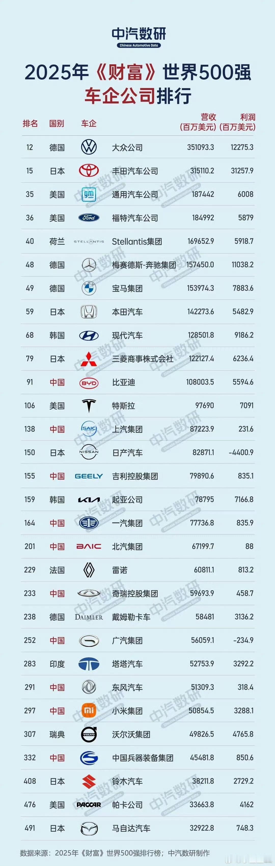 2025年，全球主要车企的营收和利润！数据来源由各家上市公司披露的财务数据组