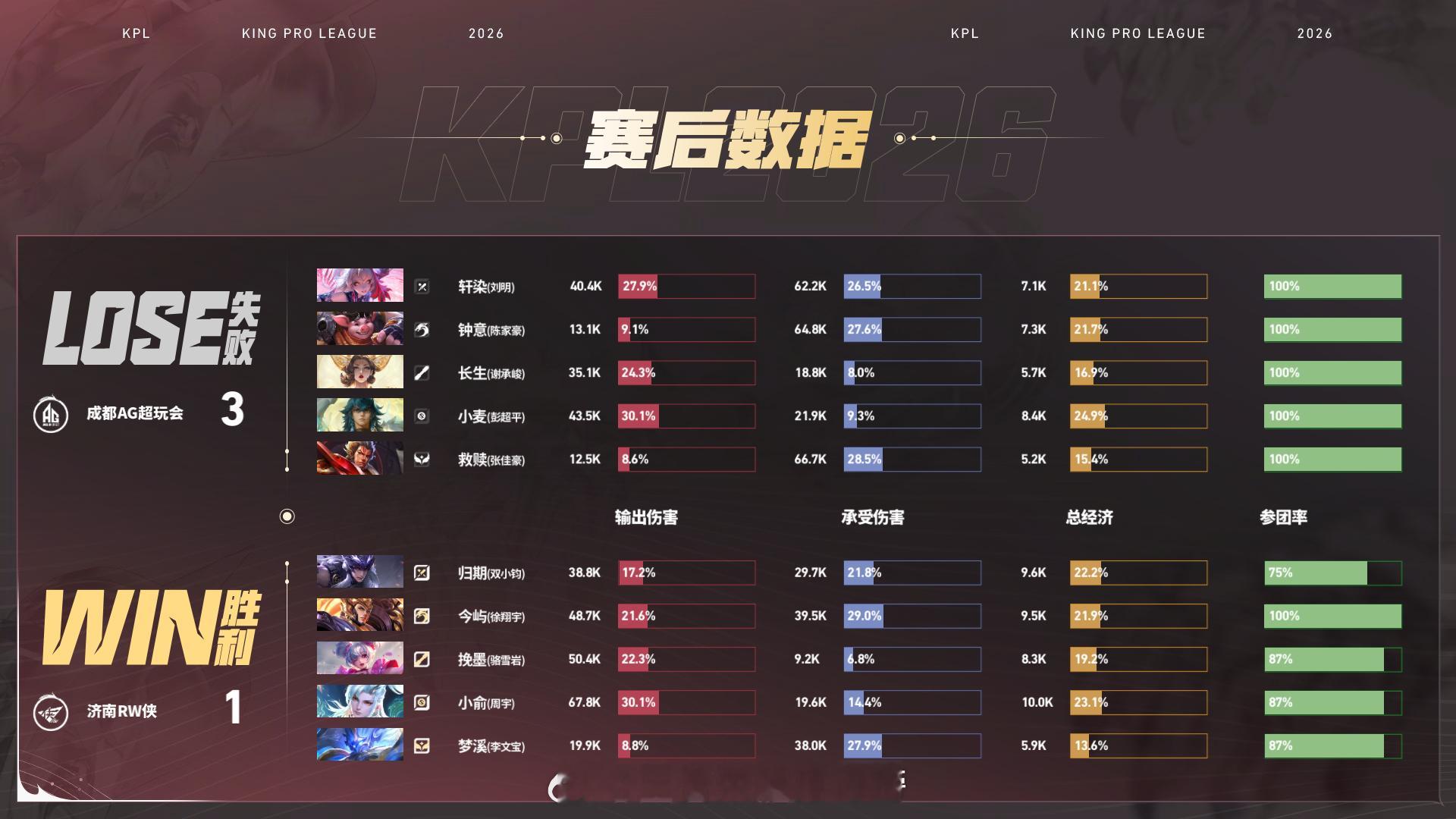 今屿的杨戬RW扳回一分第四局RW野辅联动拿下一血，7分钟中路推进今屿杨戬配合马超