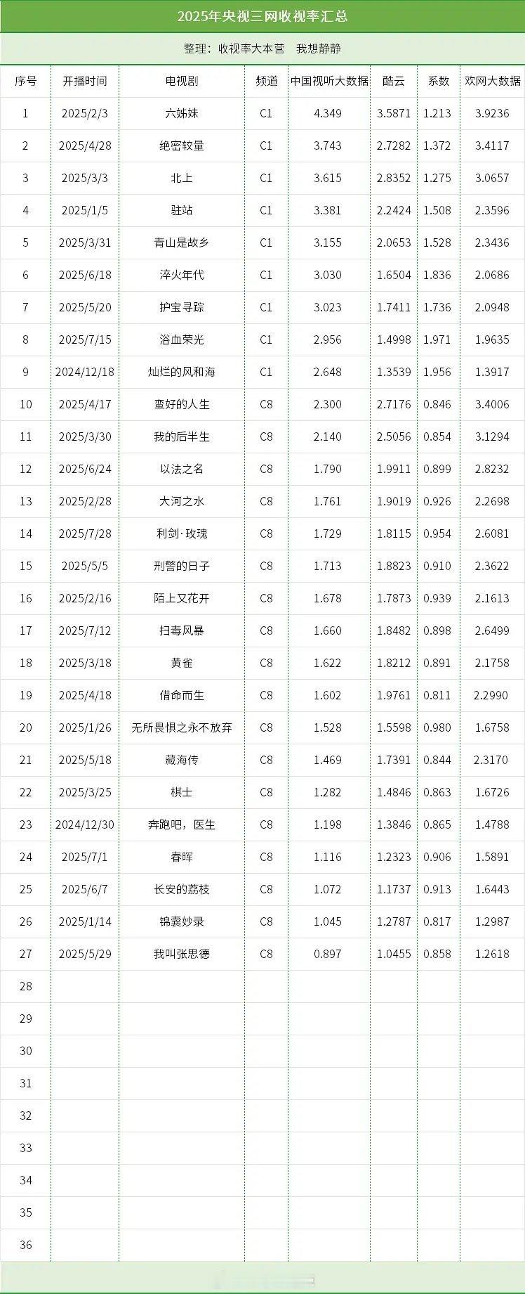 2025央视三网收视率汇总​​​