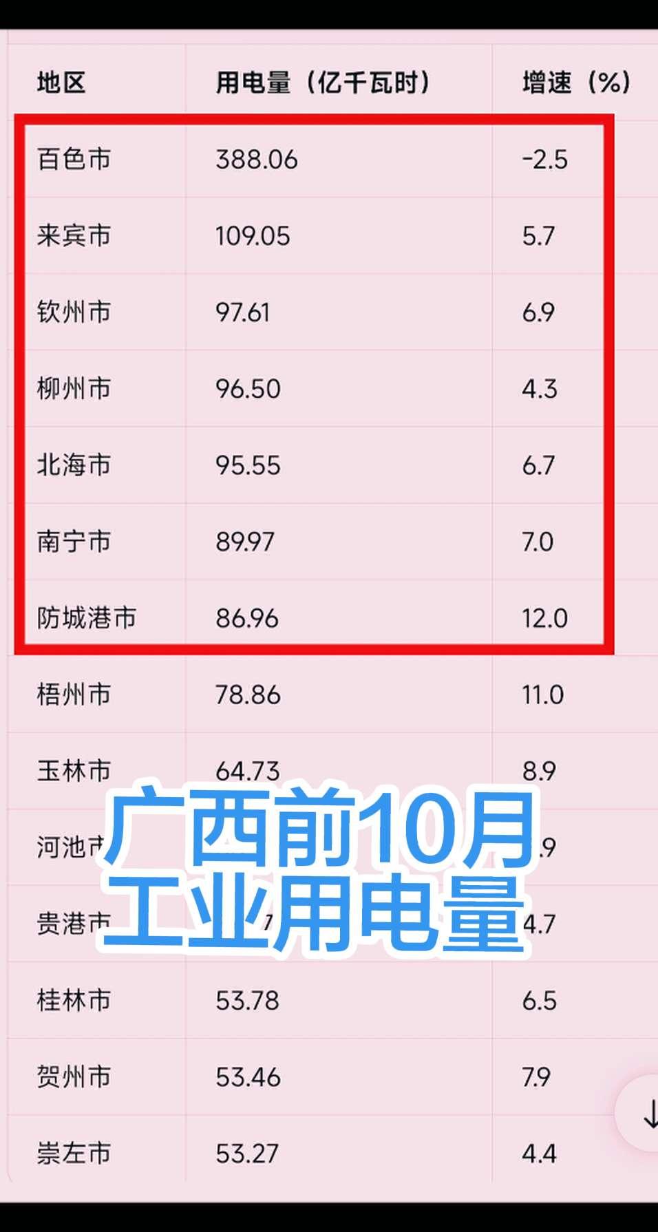 2025年1-10月，广西各市工业用电量及增速（按用电量大小排序），百色、来宾、