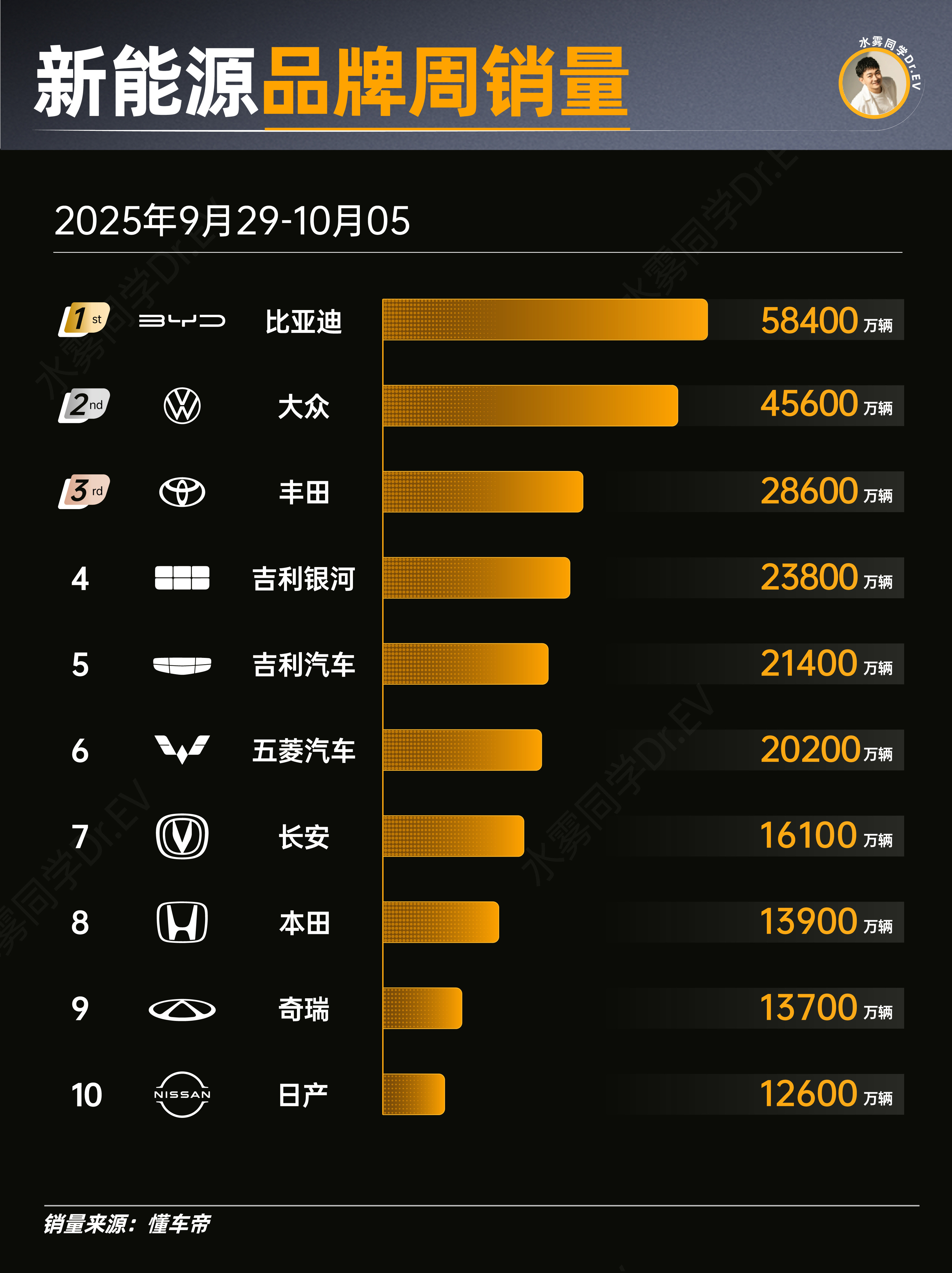 9月车企周销量榜单来了。比亚迪依旧稳坐头名，领先第二名大众整整1.3万辆。这已经