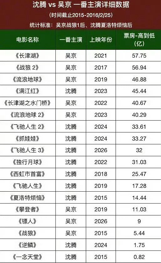 吴京沈腾被饭圈拉小表格
