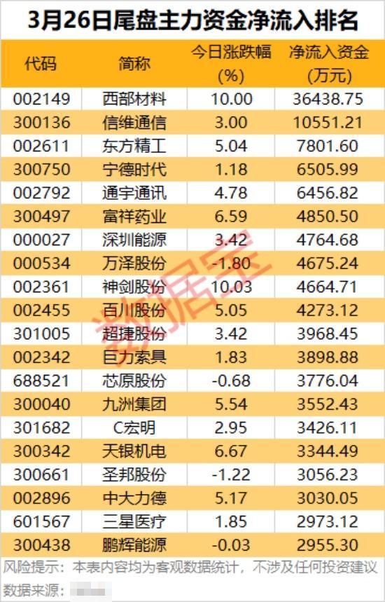 3月26日尾盘主力资金净流入排名TOP20解析今日尾盘主力资金流向聚焦新能源