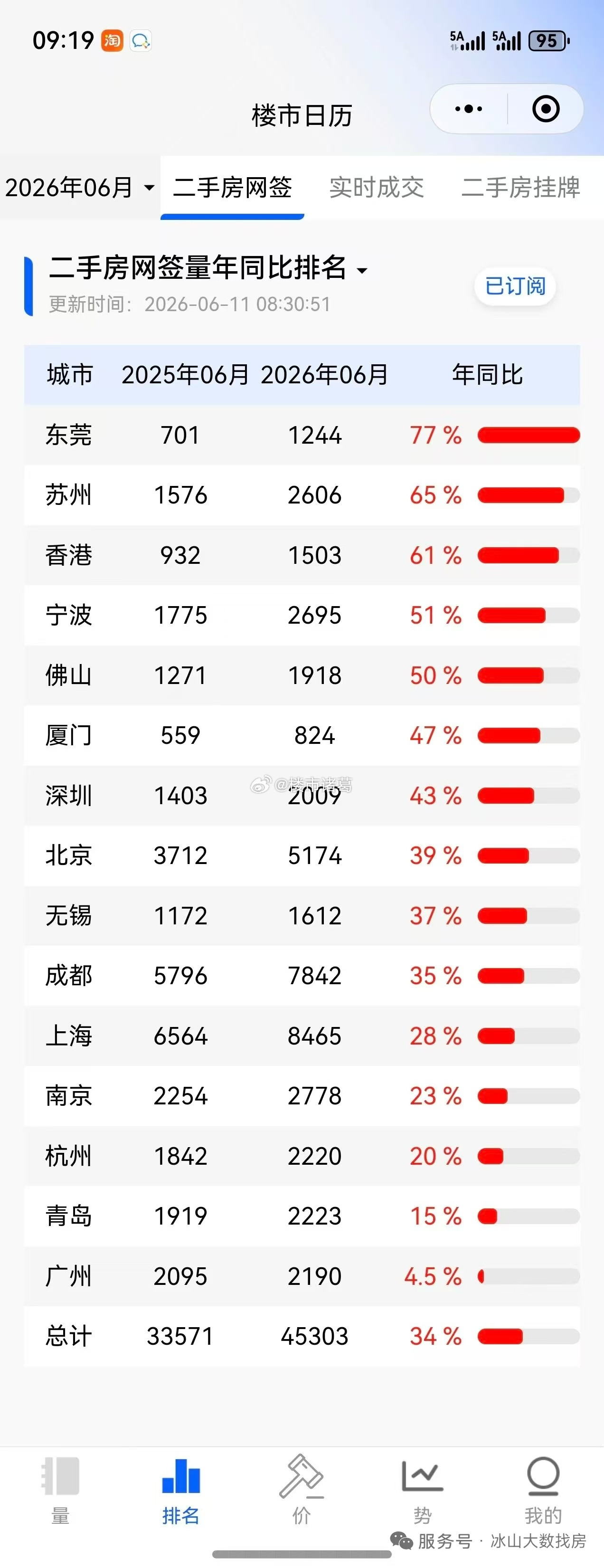 冰山指数显示，6月15城二手房成交同比大涨34%……