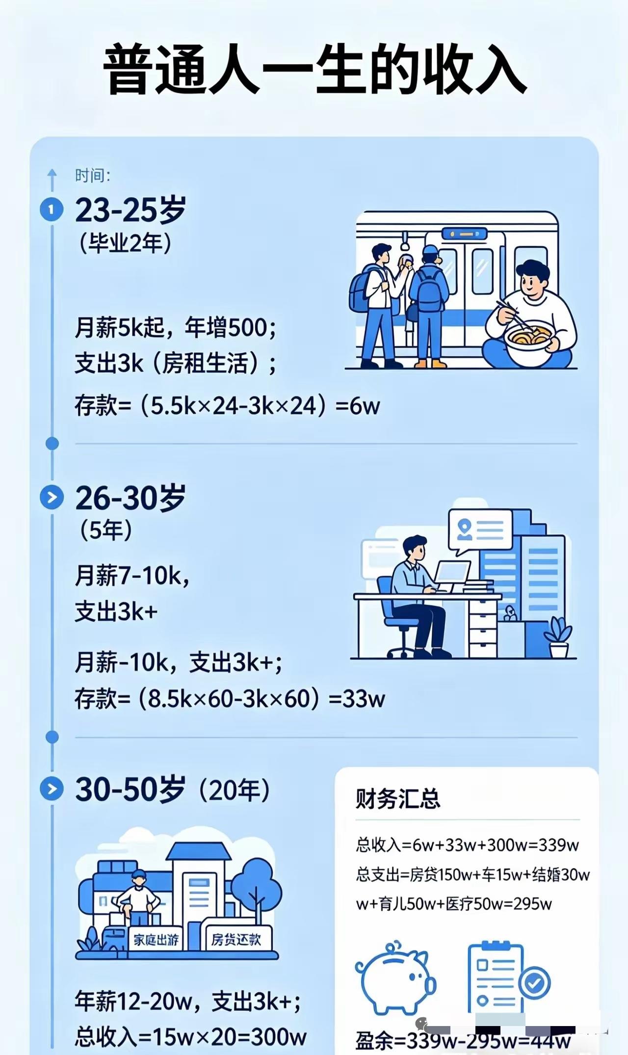 看完普通人一生收支明细，才懂成年人最深的悲哀：[捂眼睛]劳碌一生，两手空空