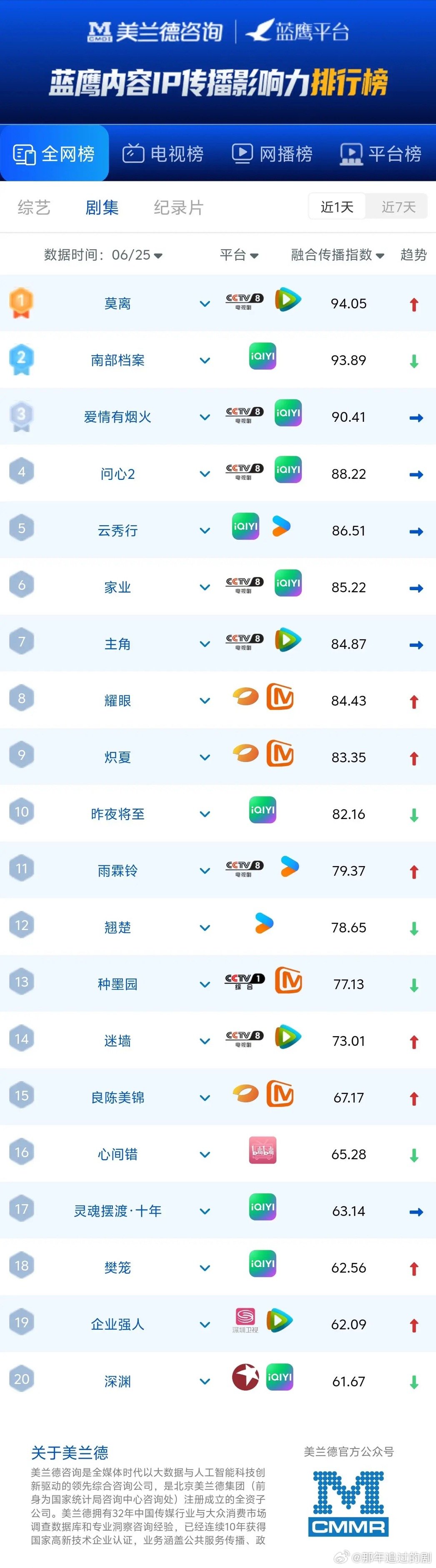 6月25日剧集全网传播榜，央视剧强势霸榜，黑马剧一骑绝尘最新美兰德蓝鹰剧集全网榜