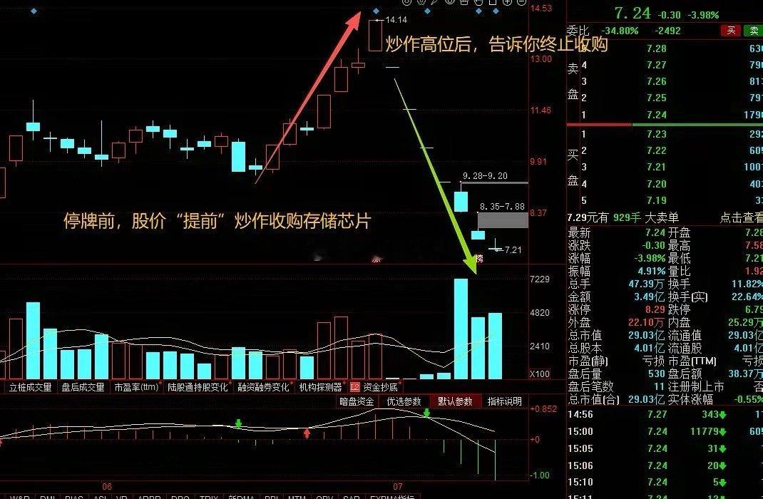 大A最惨的票已经诞生了！一个鞋厂提前炒作收购存储芯片，如今高位终止收购，股价几乎