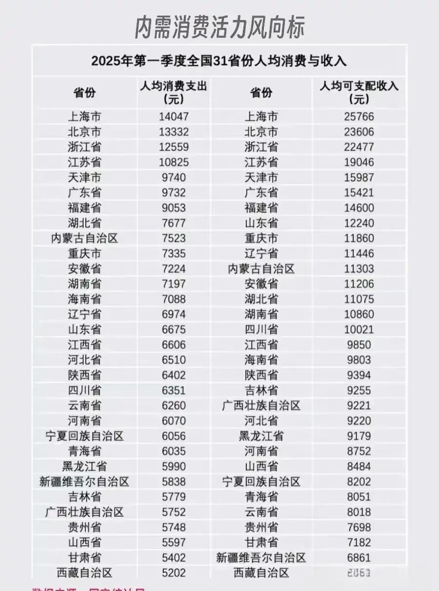 31省市一季度消费支出排名：浙江力压江苏、天津广东相当、西藏垫底截止目前，3