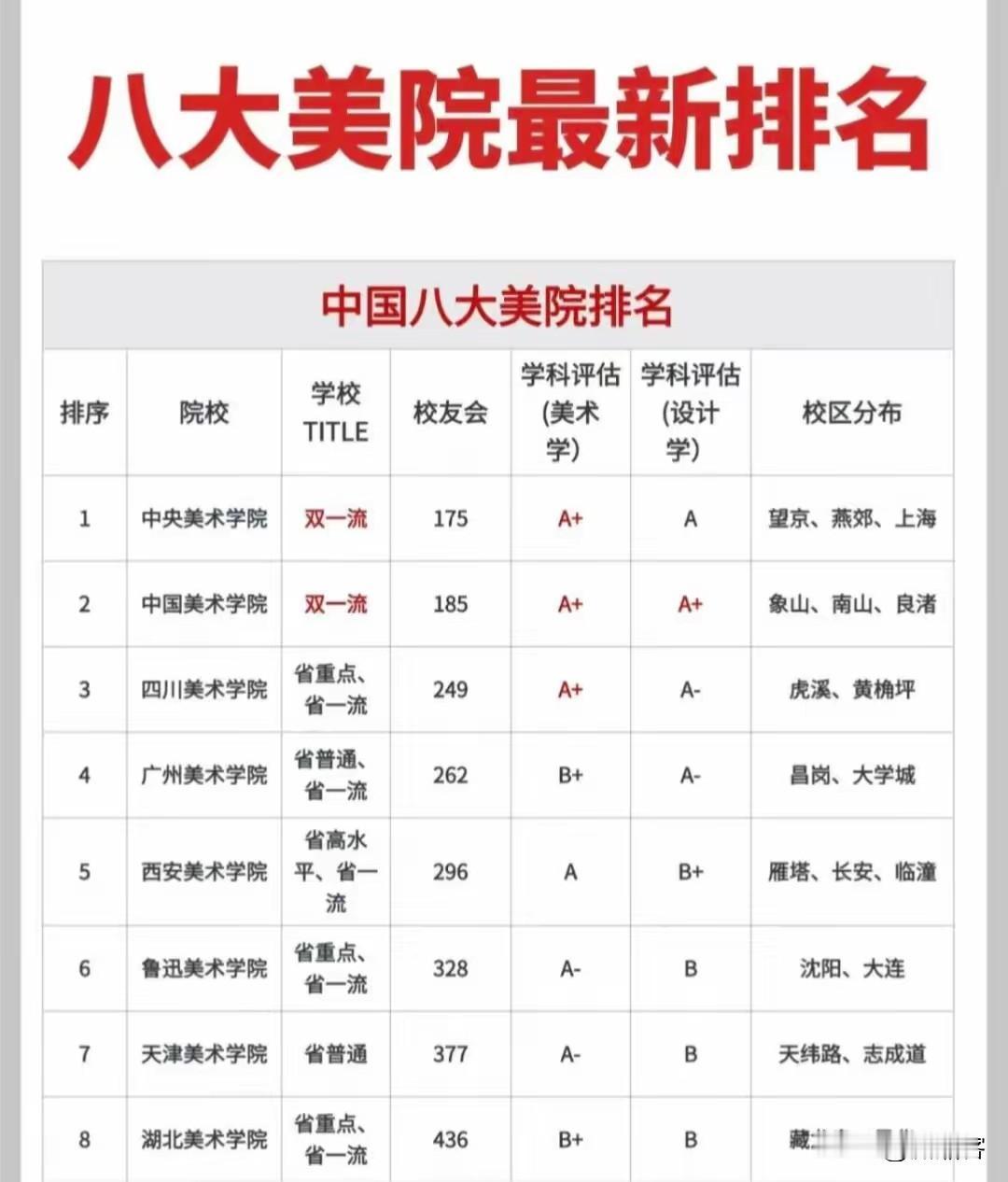 中国8大美术学院最新排名，你觉得实至名归符合实际情况嘛？1：中央美术学院2