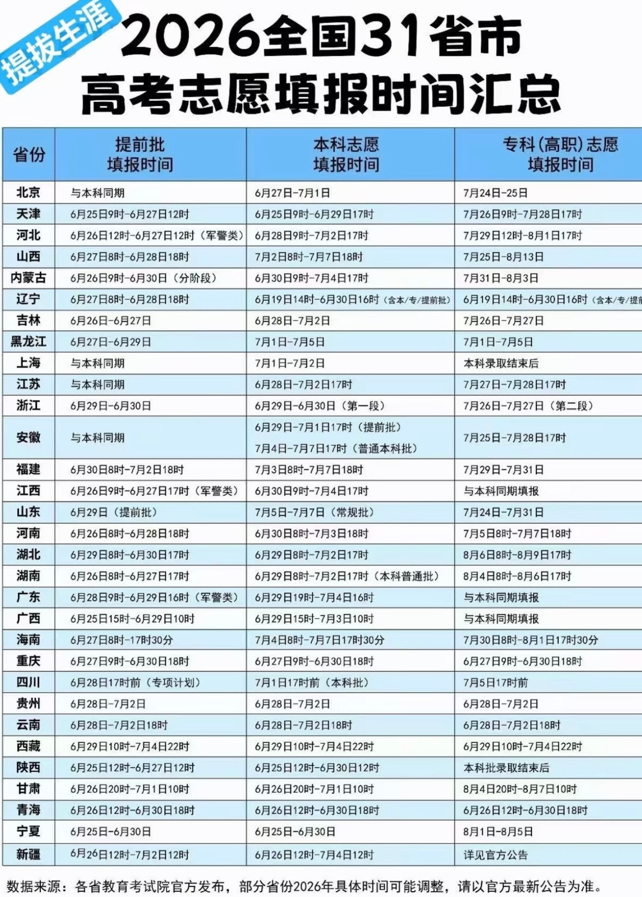 2026全国各省高考填报时间公布啦快看看你们省什么时候开始志愿填报～