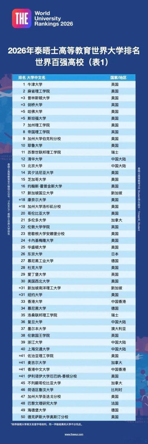 【泰晤士世界大学排名发布，美欧大幅下降，亚洲强势攀升，如何看待新版排名和趋势？】