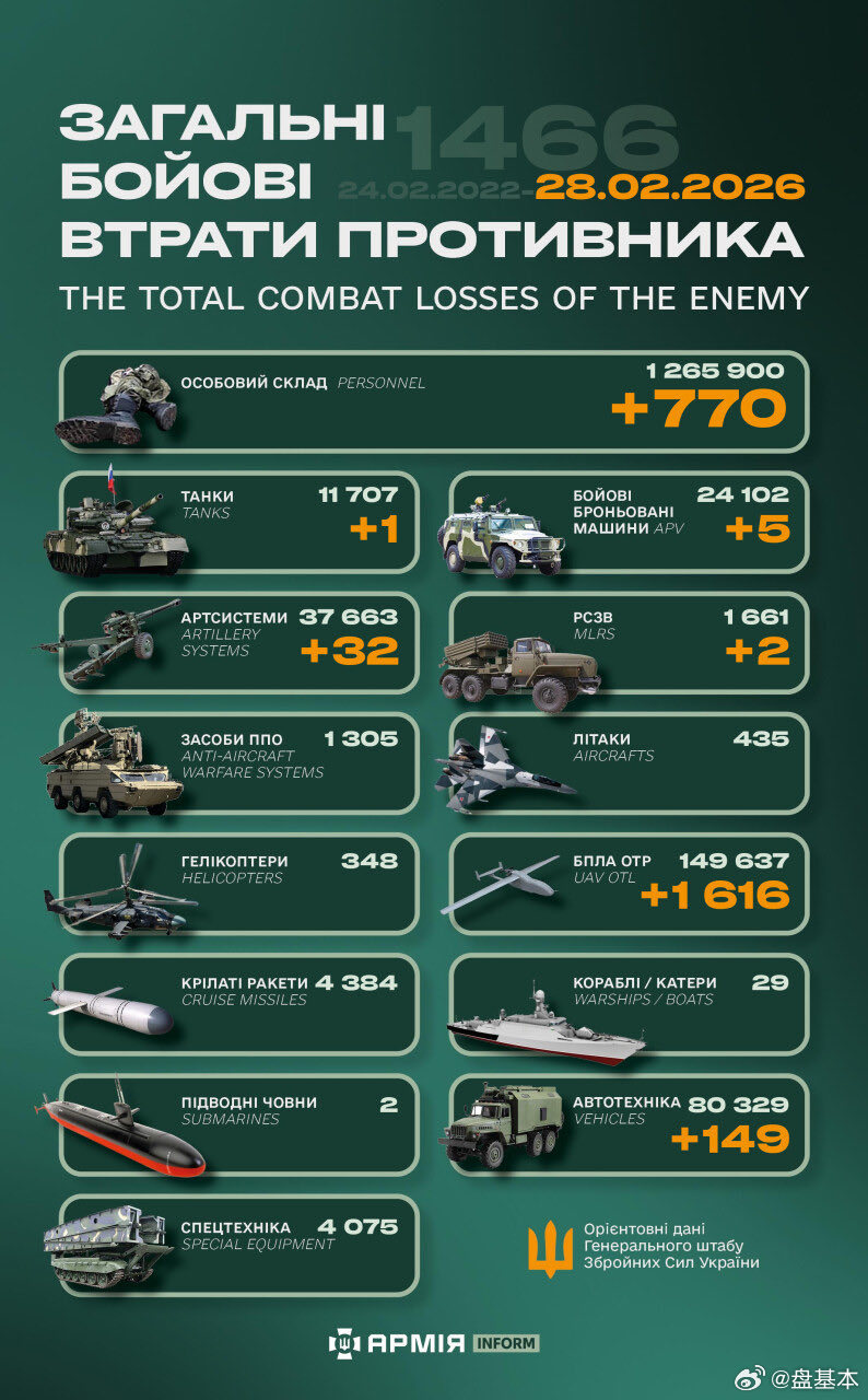 俄乌冲突“世界第二军”俄罗斯只示范一次现代战争速度1小时22分又1466天乌克