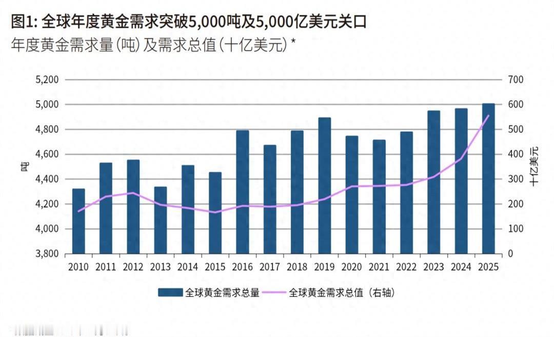 细思极恐，世界黄金协会资深市场分析师LouiseStreet在报告里叹气说：“