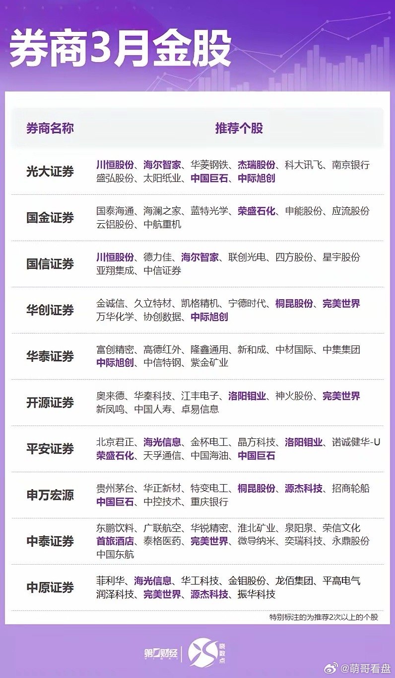 3月券商“金股”出炉，名单相较1月、2月有了明显的变化，3月推荐股名单里，周期股