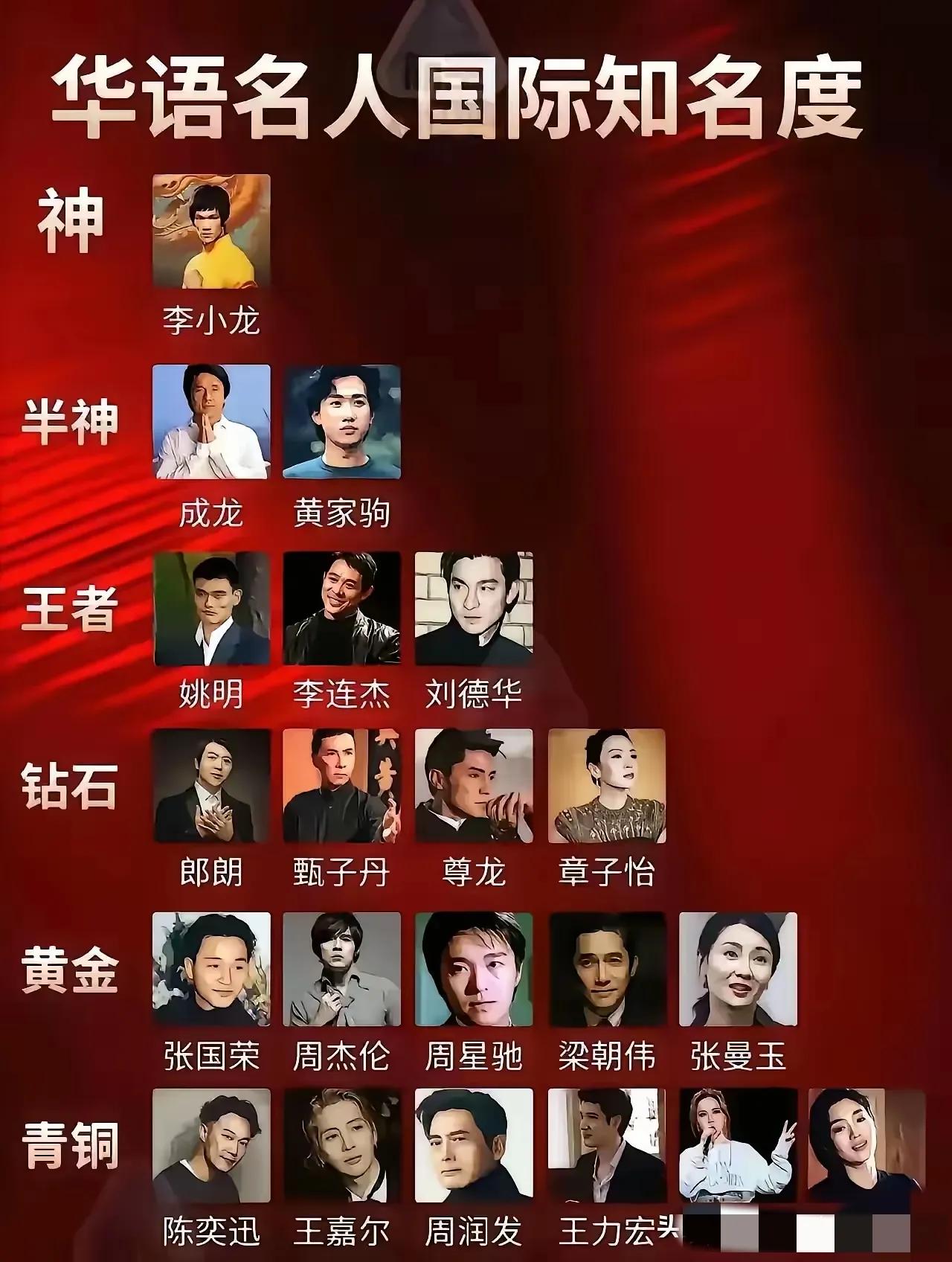 绝对不允许你还不知道的在国际上响当当的人无论是影视明星，还是运动员，歌手还是钢