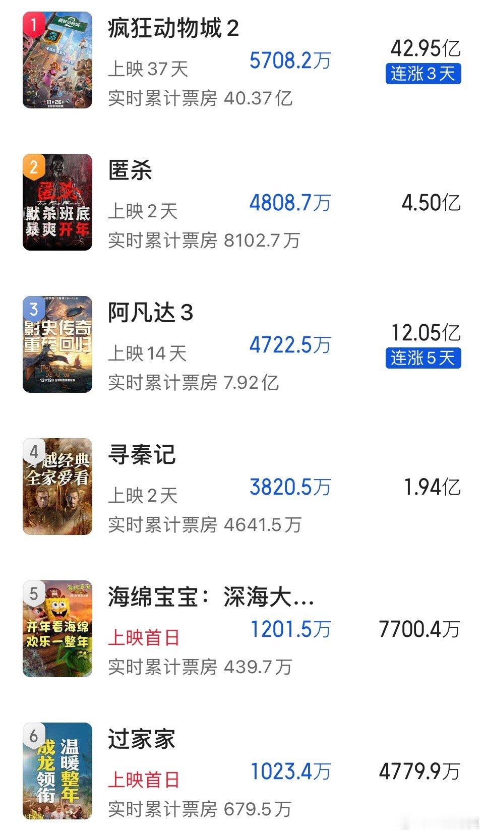 《疯狂动物城2》预测票房接近43亿。《阿凡达2》预测票房破12亿。《动物城2》最