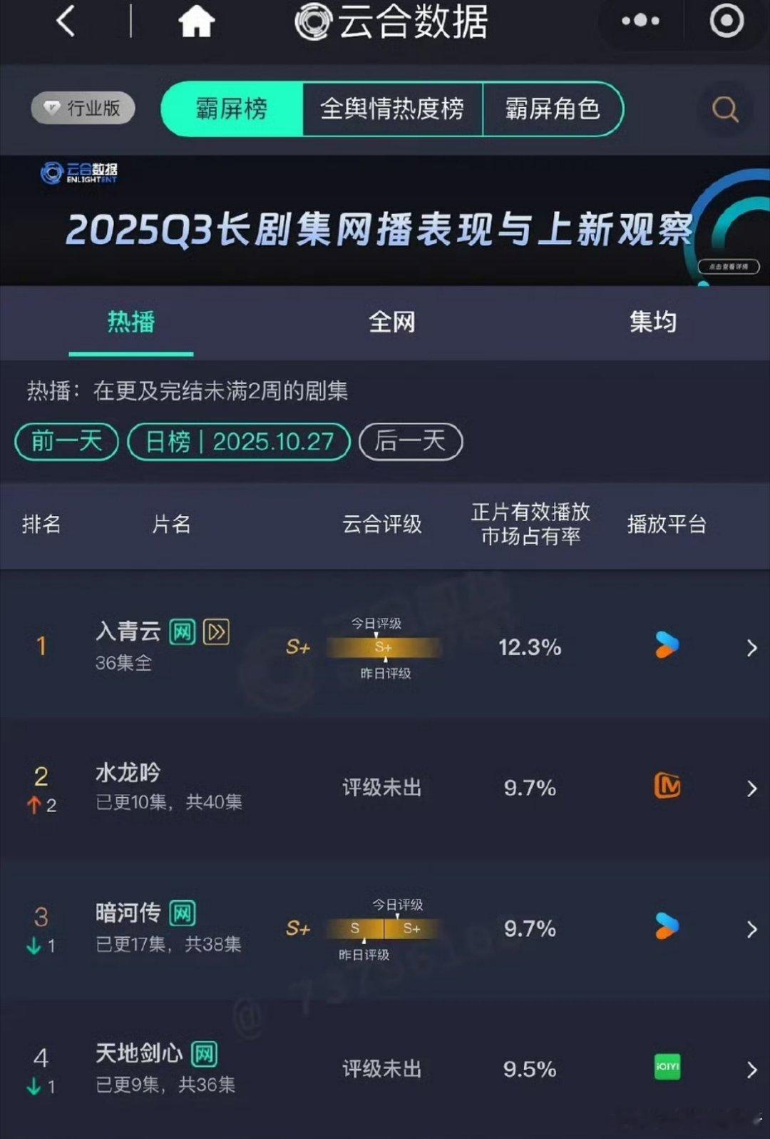 爱奇艺真惨啊！四个平台一起播剧，花了最多的钱买的版权，最大的IP，然后又花了最多