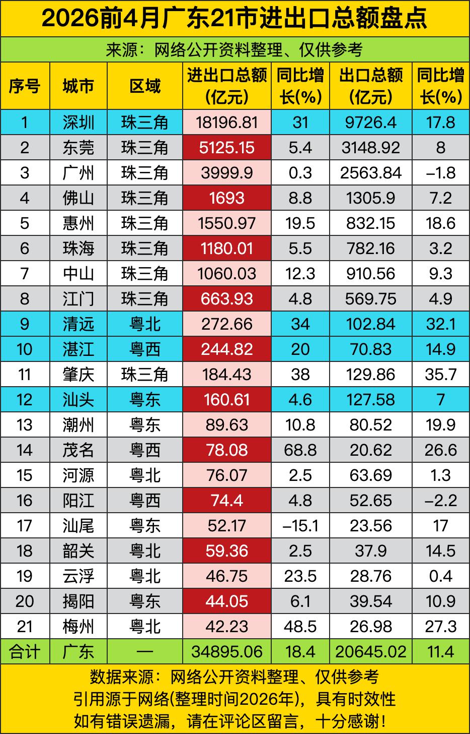 深圳一城干出1.82万亿进出口额，比东莞+广州+佛山三家加起来还多——这哪是“经