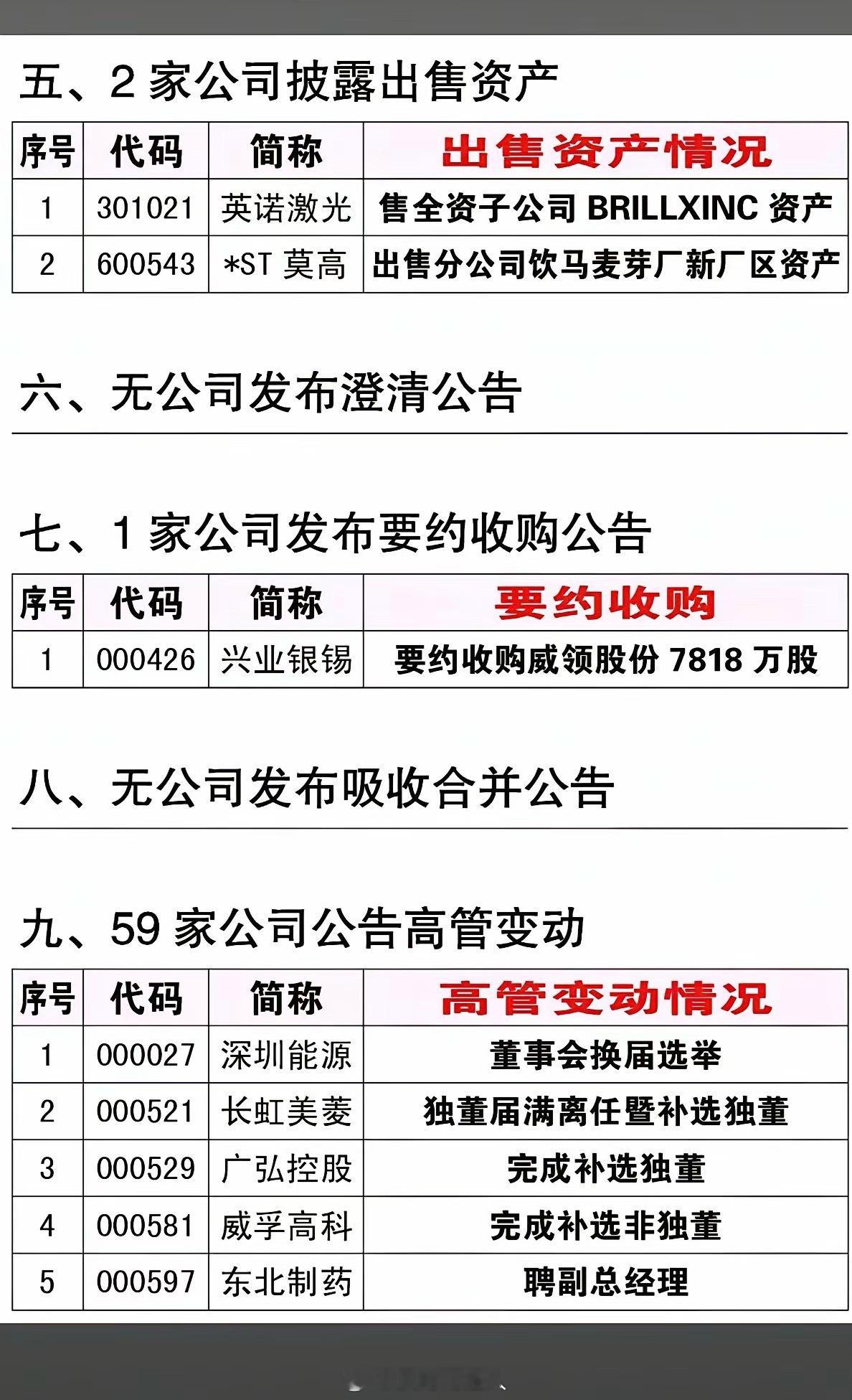 10.10周六资产重组、股权转让、实控人变更公告！​万向钱潮、通威股份、云维