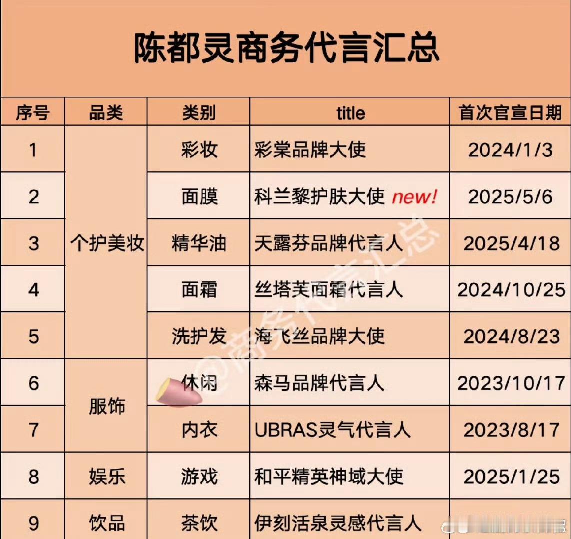 陈都灵、周翊然商务资源一览谁的资源更好​​​