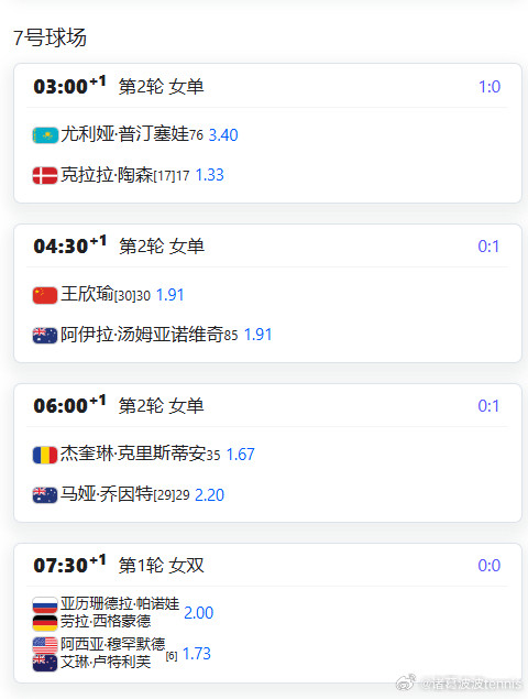 WTA1000印第安维尔斯第2轮比赛明天开始，种子球员开始出战。30号种子中国球