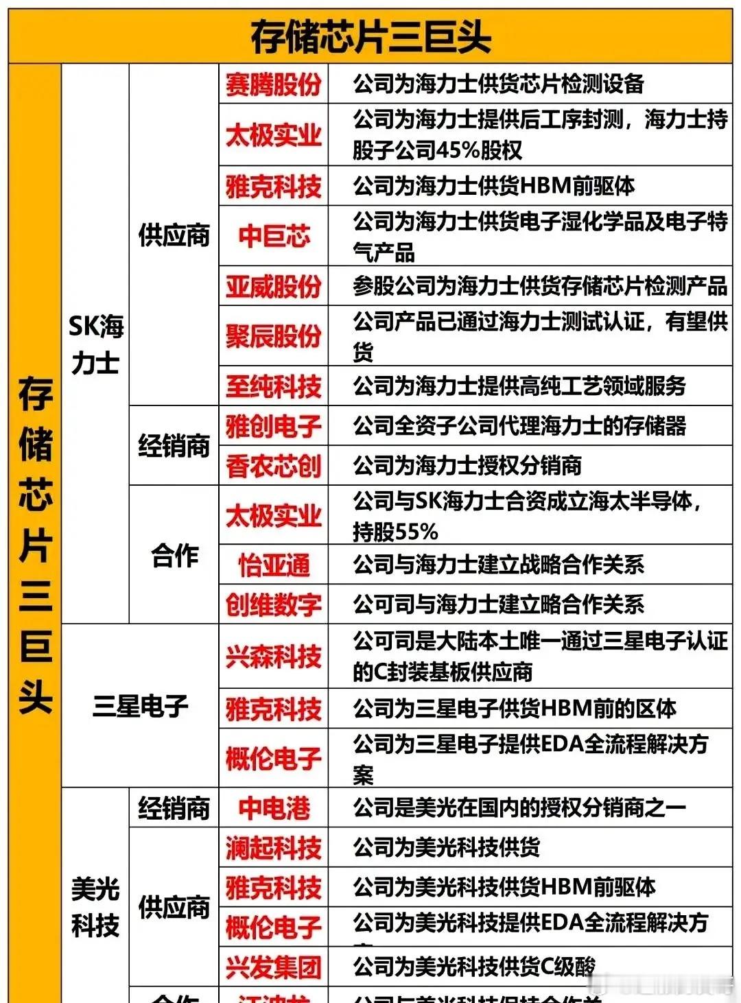 现在的全球存储芯片市场，就是一条等级森严的超级流水线。海力士、三星、美光这三巨头，是稳稳拿走大头利润