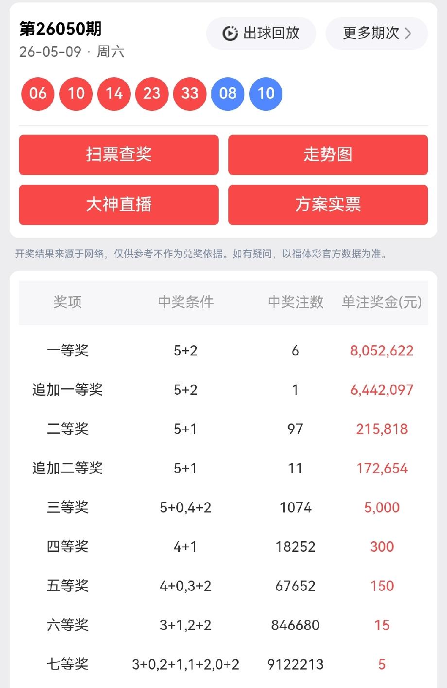 一等奖:6注，每注奖金:8,052,622元追加一等奖:1注，每注奖金:6
