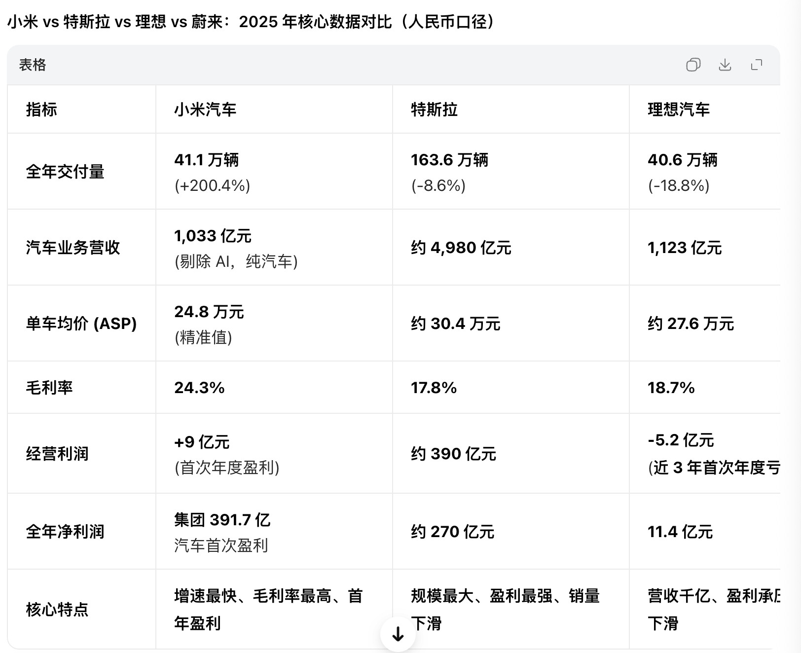 小米2025年净利润391.7亿小米汽车业务收入首超千亿小米vs特斯拉v