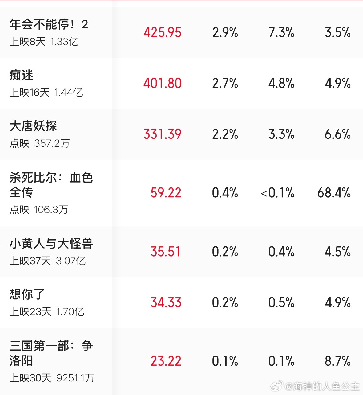 暑期档撤档已经不是暑期档了是撤档档目前在映的暑期档电影中《女足》票房22.4