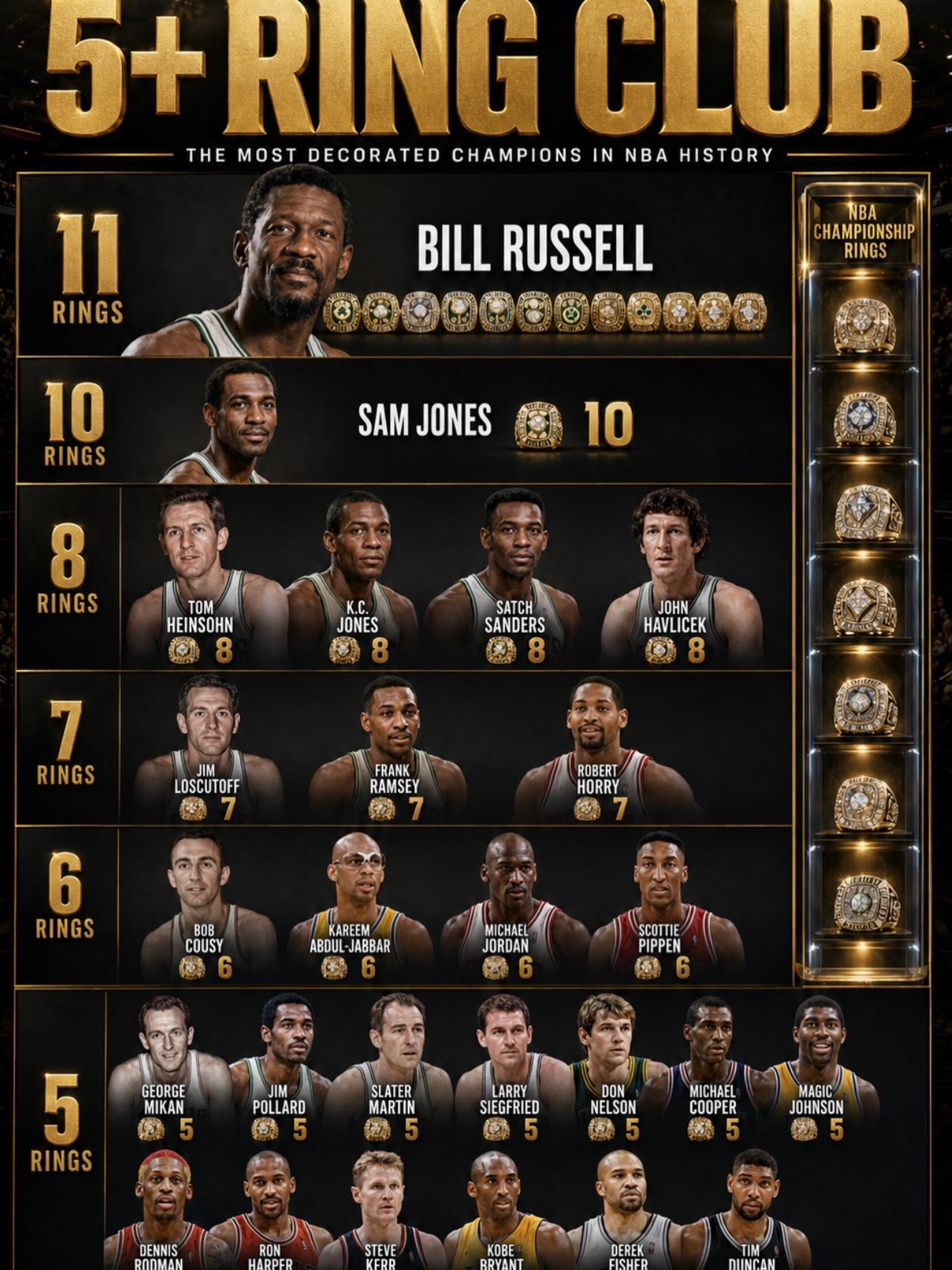 NBA荣获5枚及以上总冠军戒指成员俱乐部