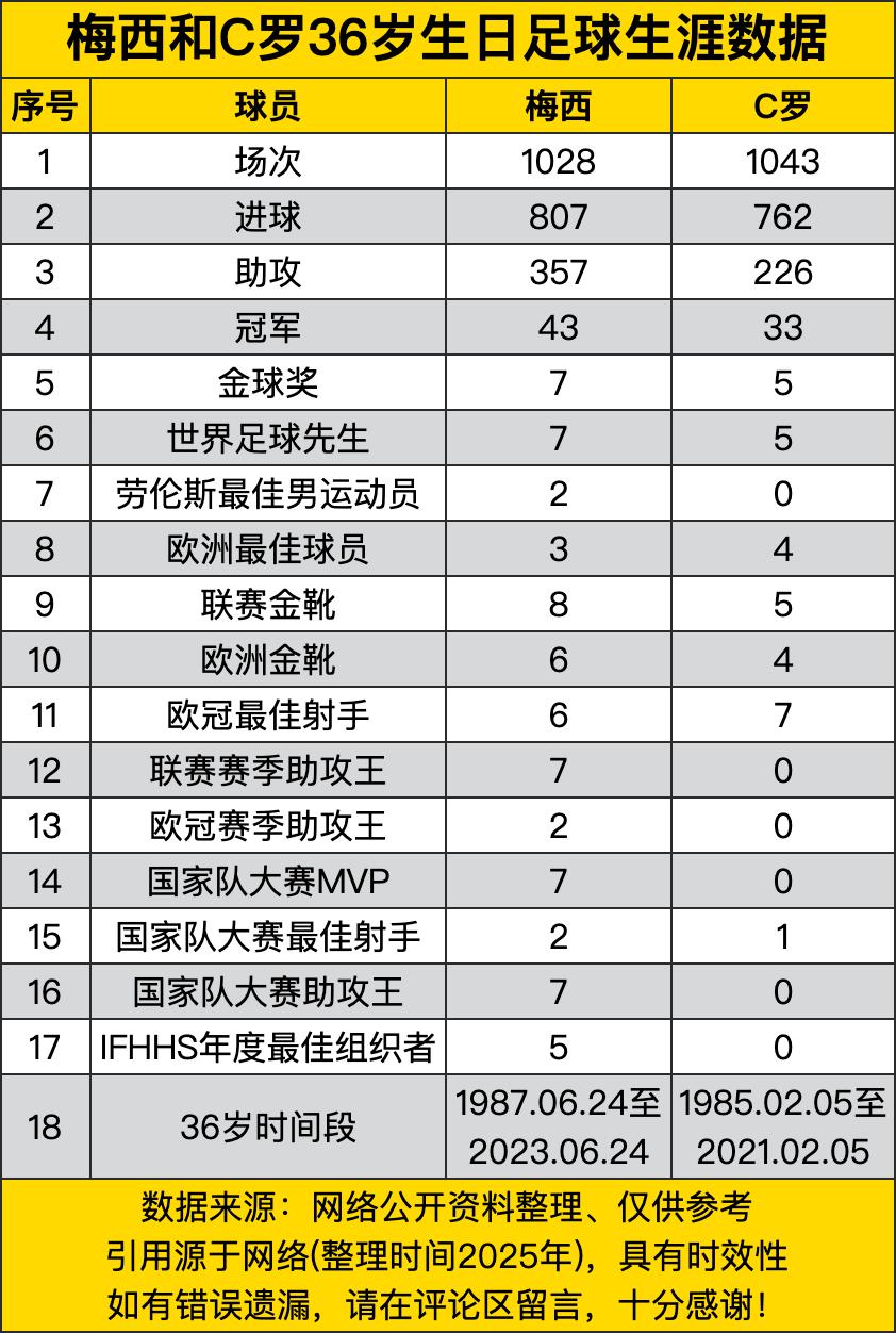 梅西和C罗36岁生日时的足球生涯数据，那可真是相当炸裂！这俩哥们儿就像足球江湖里