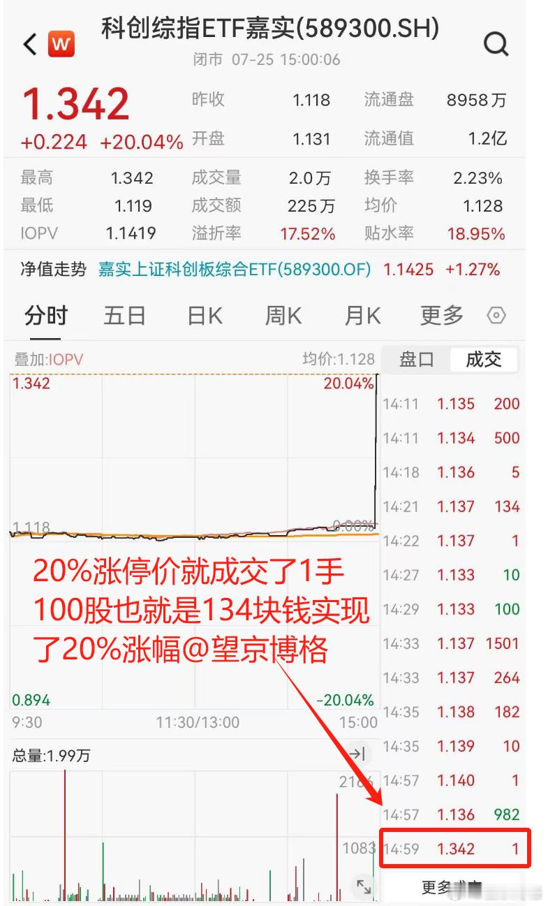 知情人称嘉实急拉大概率是因误操作这事绝对可以载入ETF的发展史了~一个投资者，