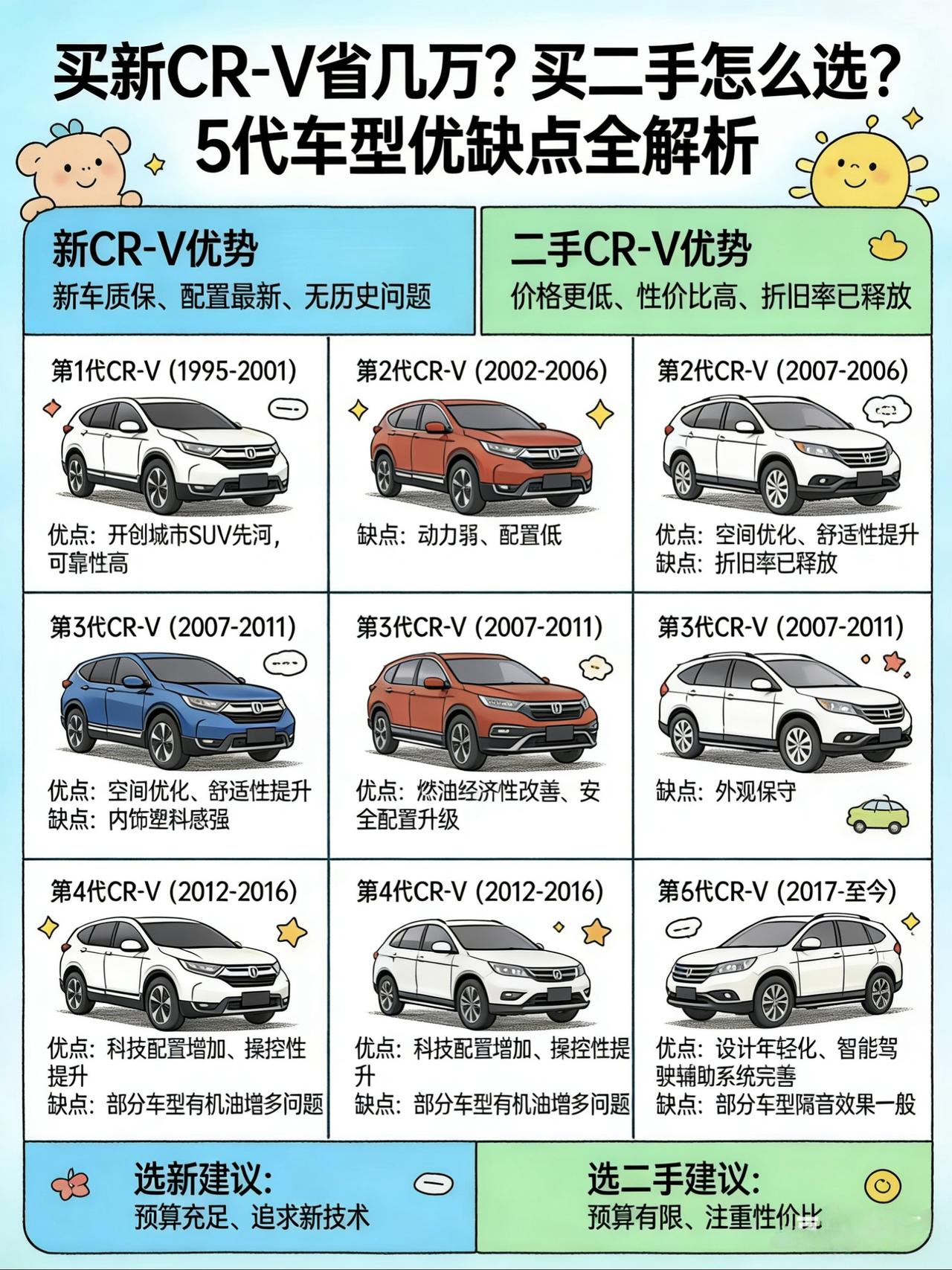 买新CR-V省几万，买二手怎么选？我把5代车型的优缺点全扒干净了预算X万，买啥